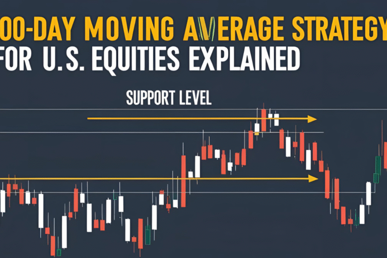 200-day moving average strategy